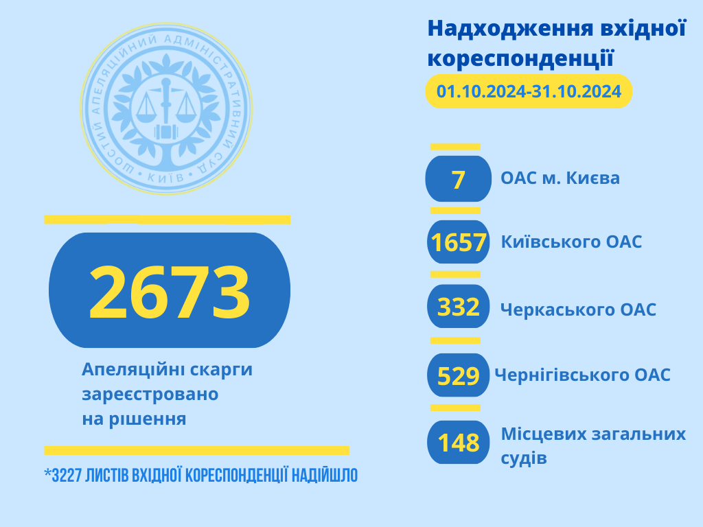 📊 Інформація щодо надходжень апеляційних скарг та вхідної кореспонденції до Шостого апеляційного адміністративного суду у період з 01.10.2024 по 31.10.2024