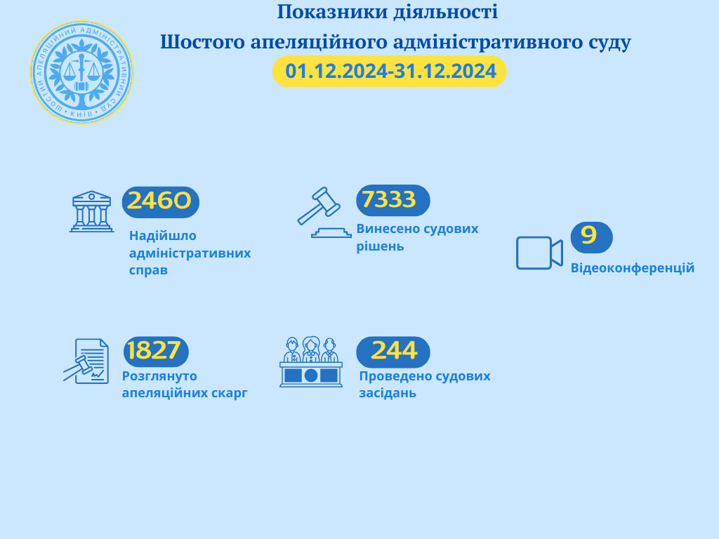 📊 Показники діяльності Шостого апеляційного адміністративного суду у період з 01.12.2024 по 31.12.2024