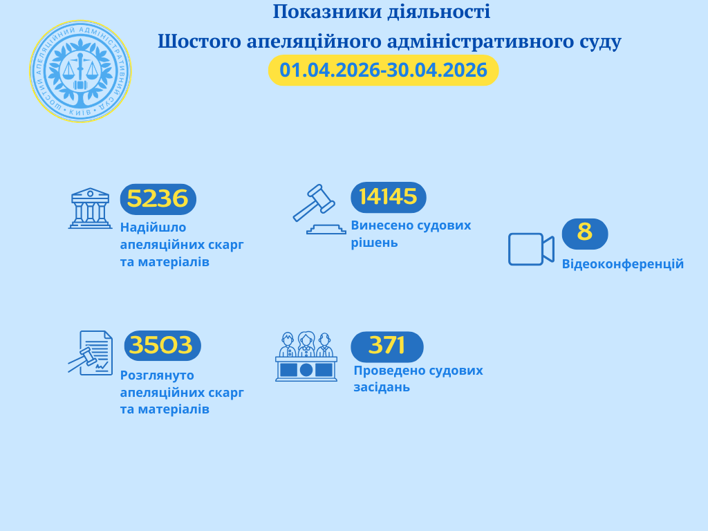 📊 Показники діяльності Шостого апеляційного адміністративного суду у період з 01.04.2026 по 30.04.2026