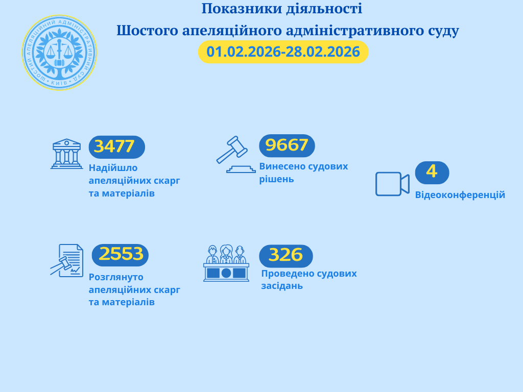 📊 Показники діяльності Шостого апеляційного адміністративного суду у період з 01.02.2026 по 28.02.2026